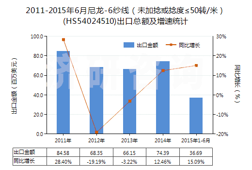2011-2015年6月尼龍-6紗線(未加捻或捻度≤50轉(zhuǎn)/米)(HS54024510)出口總額及增速統(tǒng)計 2011-2015年6月尼龍-6紗線(未加捻或捻度≤50轉(zhuǎn)/米)(HS54024510)出口總額及增速統(tǒng)計